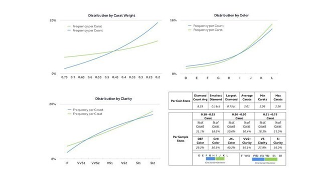 The Diamond Standard is a permanent statistical index of diamond characteristics, such as carat weight, color, and clarity that must be contained in every Diamond Standard Coin. This chart illustrates the frequencies of these diamond grade characteristics in the public Diamond Standard index.