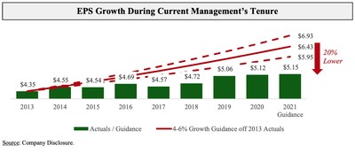 EPS Growth During Current Management's Tenure