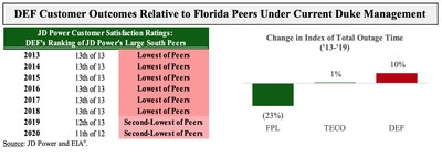 DEF Customer Outcomes Relative to Florida Peers Under Current Duke Management