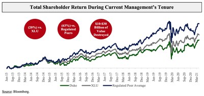 Total Shareholder Return During Current Management's Tenure