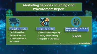 Marketing Services Market Procurement Research Report