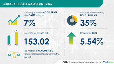 Technavio has announced its latest market research report titled Athleisure Market by Product and Geography - Forecast and Analysis 2021-2025