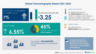 Technavio has announced its latest market research report titled Chromatography Market by Technology, End user, and Geography - Forecast and Analysis 2021-2025