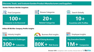 Snapshot of BizVibe's garden product supplier profiles and categories.