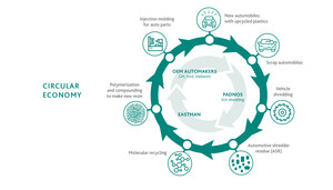 Eastman annonce un projet d'étude du recyclage entièrement circulaire dans le marché automobile avec le partenariat USAMP et PADNOS