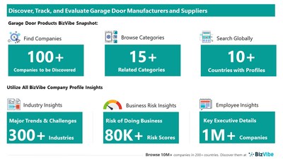 Snapshot of BizVibe's garage door supplier profiles and categories.