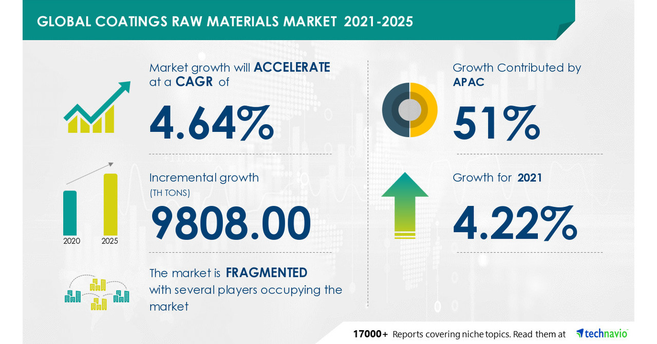 Coatings Raw Materials Market Growth in Specialty Chemicals Industry