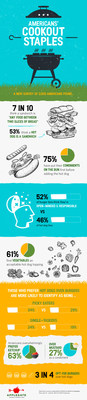 America's Cookout Staples, Infographic Created by OnePoll