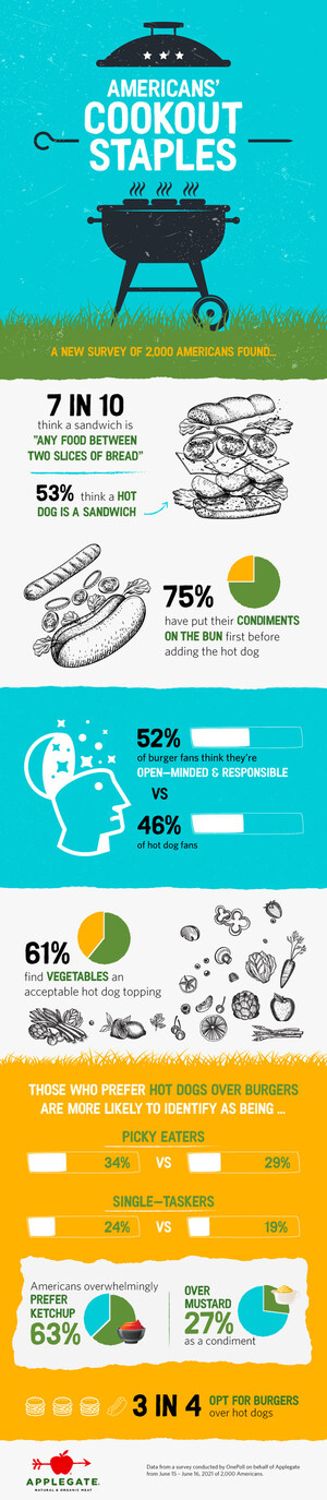 Applegate Dives into Personality Traits and Preferences of Hot Dog Lovers in Time for National Hot Dog Day