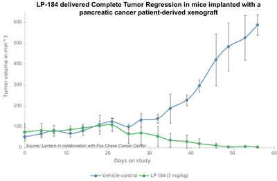 Complete tumor regression in pancreatic cancer in-vivo mouse models dosed with LP-184 over 8 week period.