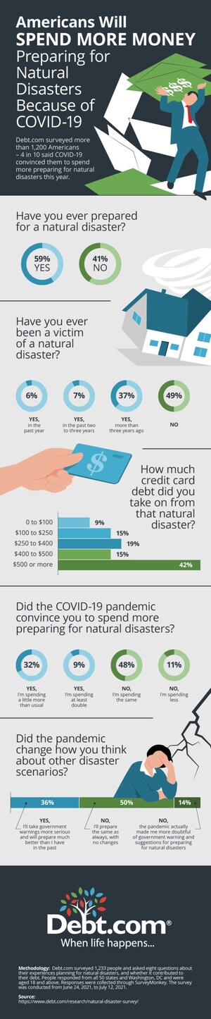 Debt.com poll: Gastaremos más en prepararnos para los desastres naturales debido a la COVID-19