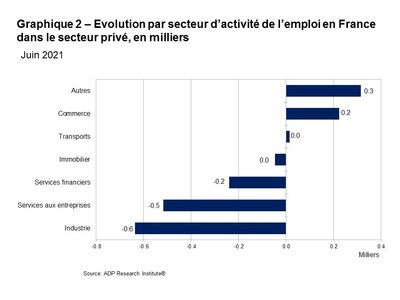Graphique 2. Evolution par secteur d activite de l emploi en France dans le secteur prive en milliers