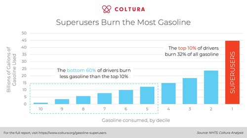 Published today, the report, "Gasoline Superusers," provides the first in-depth look at the data available on drivers in the top 10% of gasoline consumption, so-called "gasoline superusers."