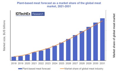 IDTechEx forecasts that plant-based meat will capture a growing share of the global meat market 2031