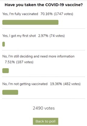 New Study Shows Blacks Vaccination Rates Much Higher Than Publicized