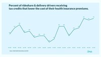 Gig workers getting better health insurance at half the cost; 40% paying less than $1 per month.