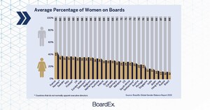 New Report Reveals Significant Advancements in Gender Equity Among Corporate Boards