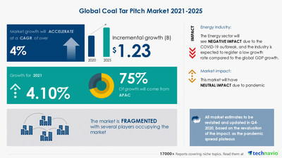 Attractive Opportunities in the Coal Tar Pitch Market - Forecast 2021-2025