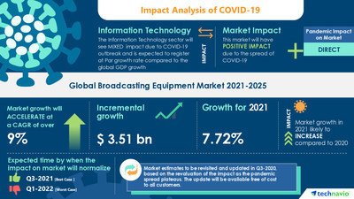 Attractive Opportunities in the Broadcasting Equipment Market - Forecast 2021-2025