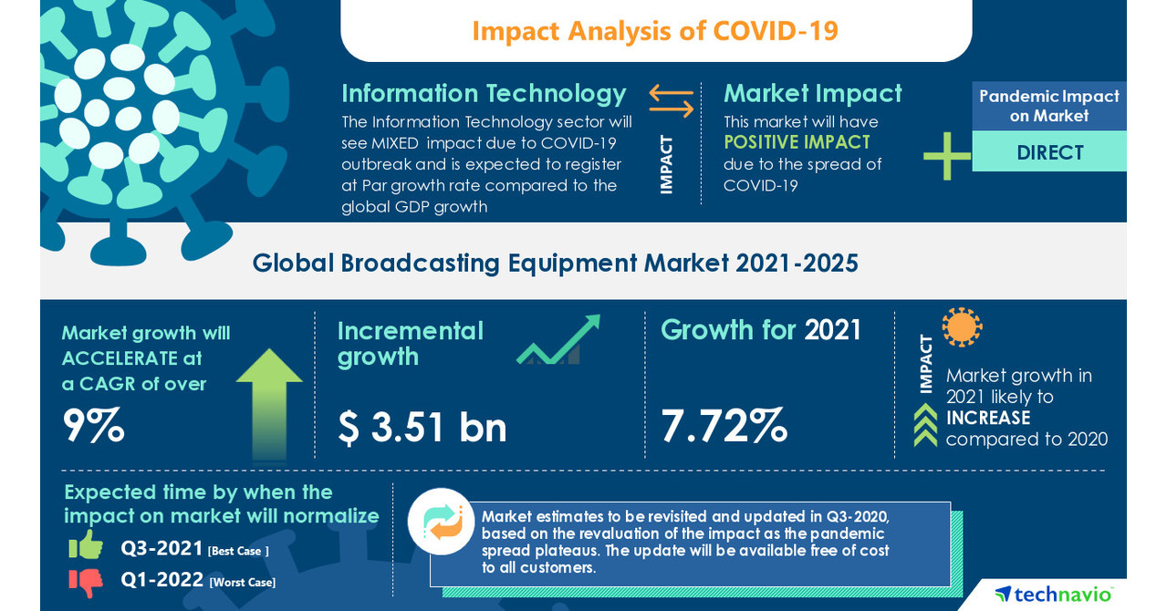 Broadcasting Equipment Market growth analysis in Communications