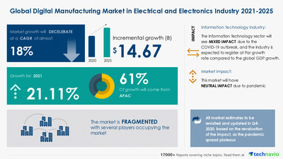 Attractive Opportunities in the Digital Manufacturing in Electrical and Electronics Market - Forecast 2021-2025