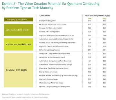 The BCG research estimates that quantum computing will unlock new value across many industries, creating up to $850 billion in annual value by 2040.