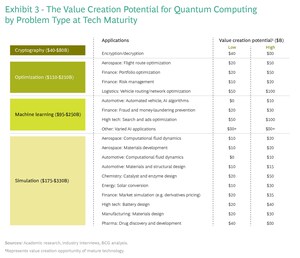 Quantum Computing Set to Transform Multiple Industries, Create Up to $850 Billion in Annual Value by 2040, Latest Estimates Show