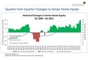 Senior Housing Wealth Exceeds Record $9.2Trillion
