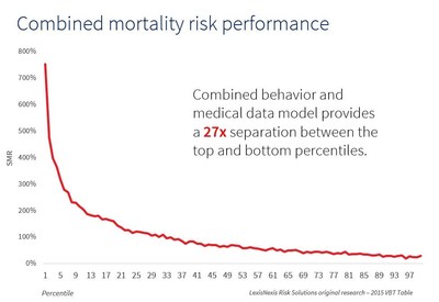 Combined mortality risk performance