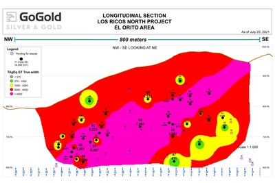 Figure 2: El Orito Long Section – Grade Thickness (GT) Equivalent (CNW Group/GoGold Resources Inc.)