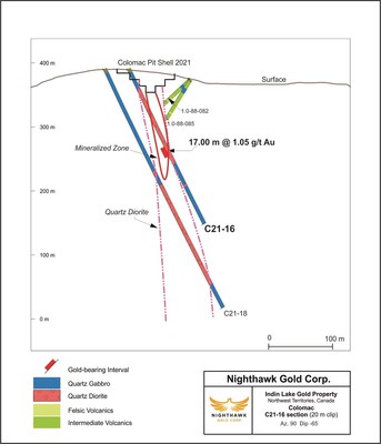 Figure 4 – Colomac (Northern Extension) Cross Section – Drill Hole C21-16 (CNW Group/Nighthawk Gold Corp.)