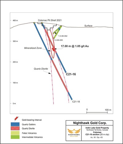 Figure 4 – Colomac (Northern Extension) Cross Section – Drill Hole C21-16 (CNW Group/Nighthawk Gold Corp.)