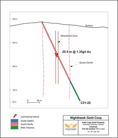 Figure 5 – Colomac (Southern Extension) Cross Section – Drill Hole C21-22 (CNW Group/Nighthawk Gold Corp.)