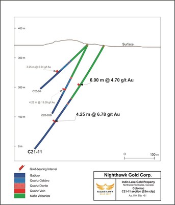 Figure 6 – Colomac (Southern Extension) Cross Section – Drill Hole C21-22 (CNW Group/Nighthawk Gold Corp.)
