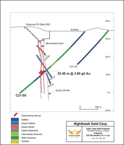 Figure 7 – Colomac/Goldcrest (Southern Extension) Cross Section – Drill Hole C21-05 (CNW Group/Nighthawk Gold Corp.)