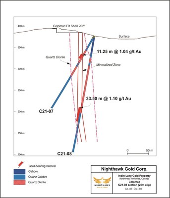 Figure 2 – Colomac (Northern Extension) Cross Section – Drill Hole C21-08 (CNW Group/Nighthawk Gold Corp.)