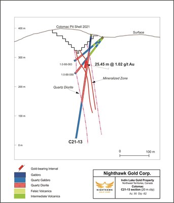 Figure 3 – Colomac (Northern Extension) Cross Section – Drill Hole C21-13 (CNW Group/Nighthawk Gold Corp.)