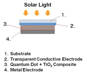 Green Science Alliance Has Developed Quantum Dot Solar Cell with Printing Procedure