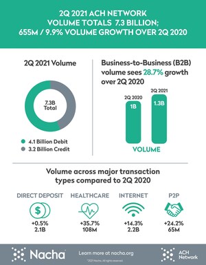 Strong Growth Continues for ACH Network as Volume Climbs Nearly 10% in Second Quarter of 2021