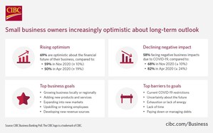 Despite continued pandemic hardships, close to 70 per cent of business owners in Canada feel optimistic about the long-term: CIBC Poll