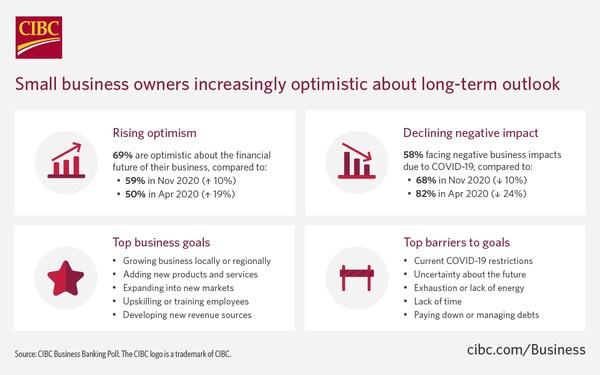 Despite continued pandemic hardships, close to 70 per cent of business owners in Canada feel optimistic about the long-term: CIBC Poll (CNW Group/CIBC)