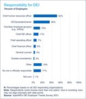 CHROs Are at Least Partially Responsible for Diversity, Equity, and Inclusion at Just Over Half of Employers, According to XpertHR's Latest Survey