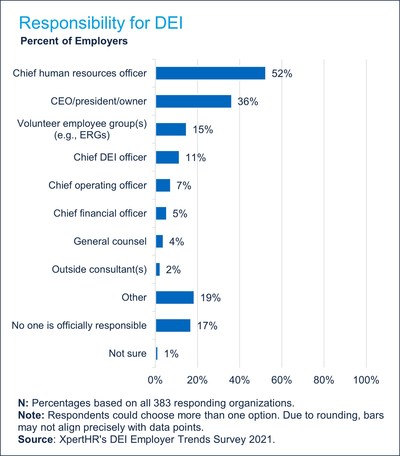 At just over one-half of employers, the CHRO is either partially or fully responsible for DEI efforts at their company.