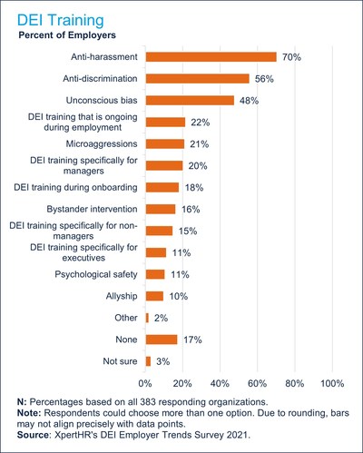 The survey covered several DEI-related trainings and found that the most common is anti-harassment training.