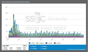 SS&amp;C GlobeOp Forward Redemption Indicator