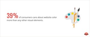 Nearly 40% of Consumers Appreciate Colors the Most Among Visual Elements on Business Websites, Finds New Survey from Top Design Firms