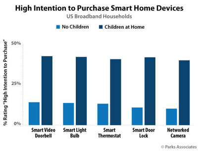 Parks Associates: High Intention to Purchase Smart Home Devices