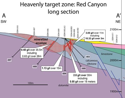 Figure 2: A-A’ - SW-NE longitudinal section through the Heavenly target zone. Red dashed lines represent Au zones of 0.1g/t defined from historical rotary drilling. (CNW Group/Millennial Precious Metals Corp.)
