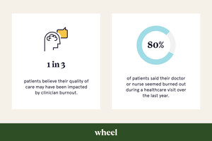Domino Effect: Wheel Survey Finds Clinician Burnout Impacts 80 Percent of Patients
