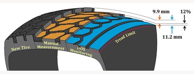 Tyrata Automated Tire Monitoring Safely Extends Bus Tire Life by 12%